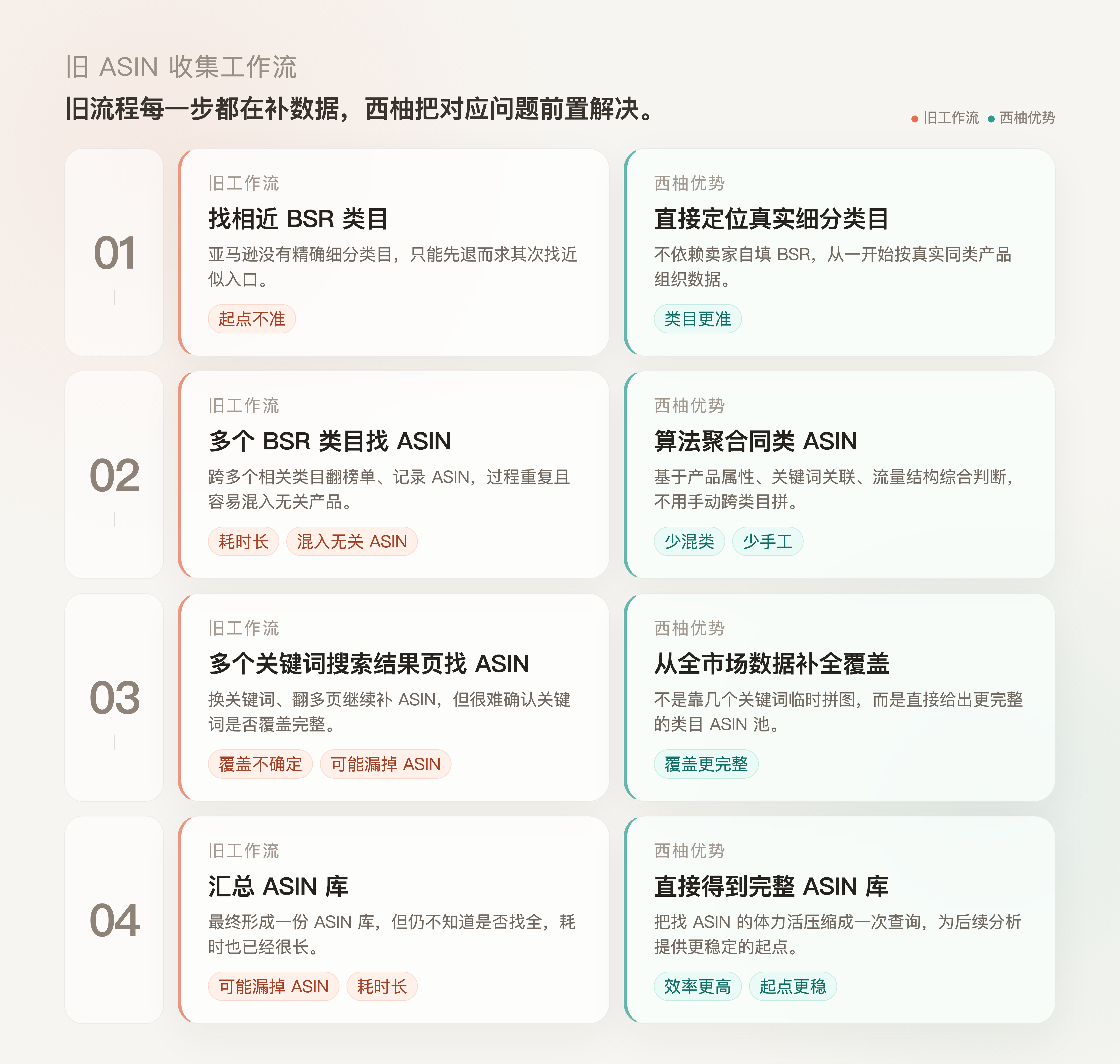 亚马逊选品，不要只看 BSR 了