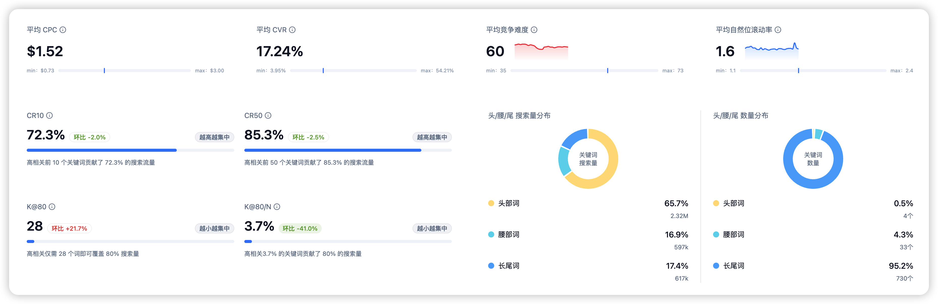 市场洞察 6 步类目分析