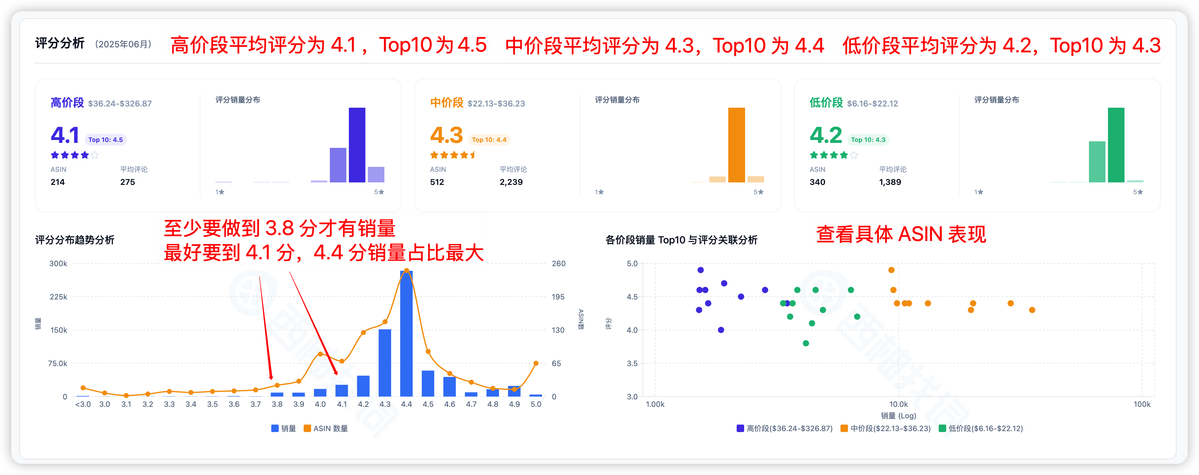 市场洞察 6 步类目分析
