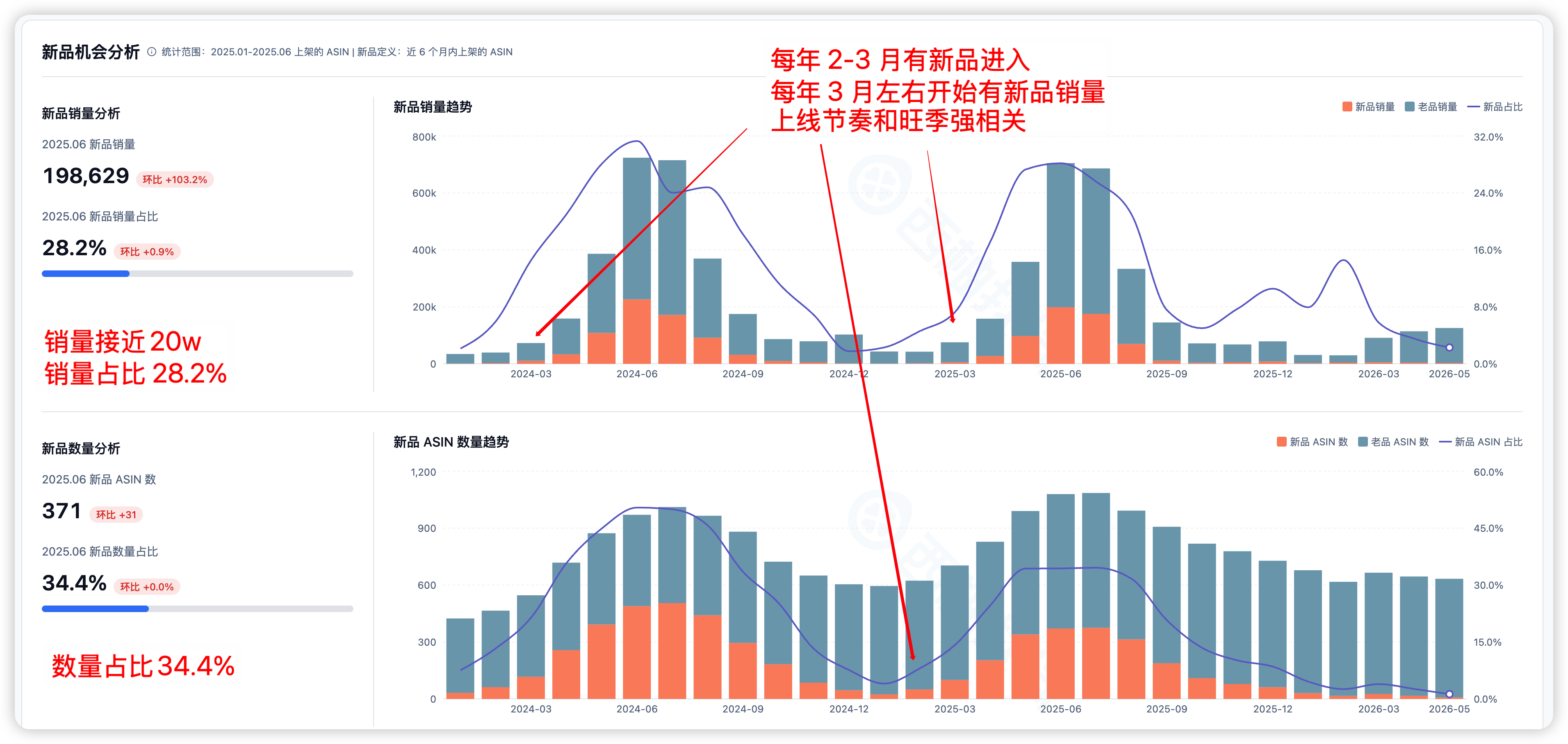 市场洞察 6 步类目分析
