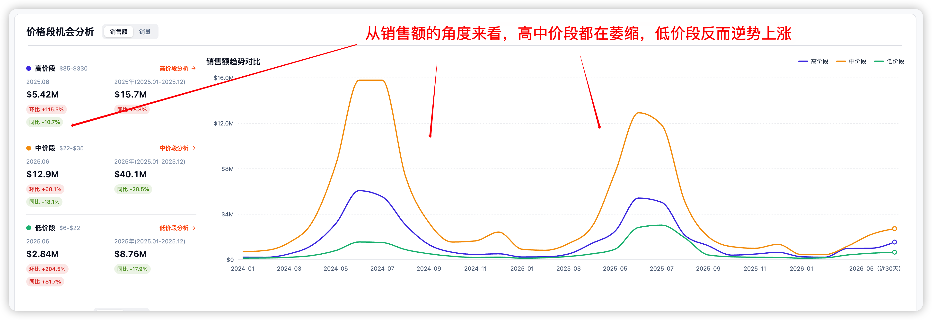 市场洞察 6 步类目分析
